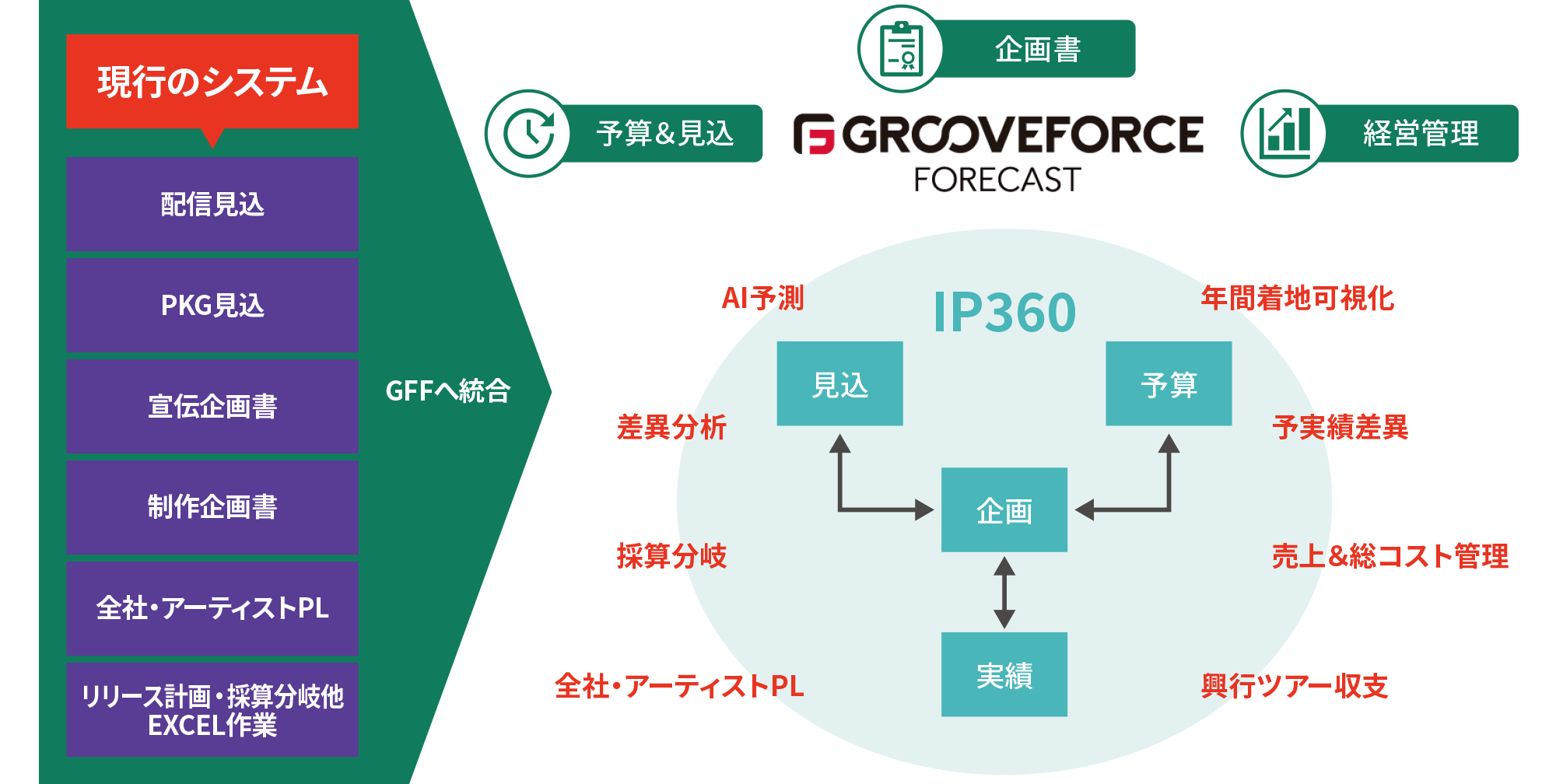 「GROOVEFORCE FORECAST（GFF）」の完成システムイメージ図