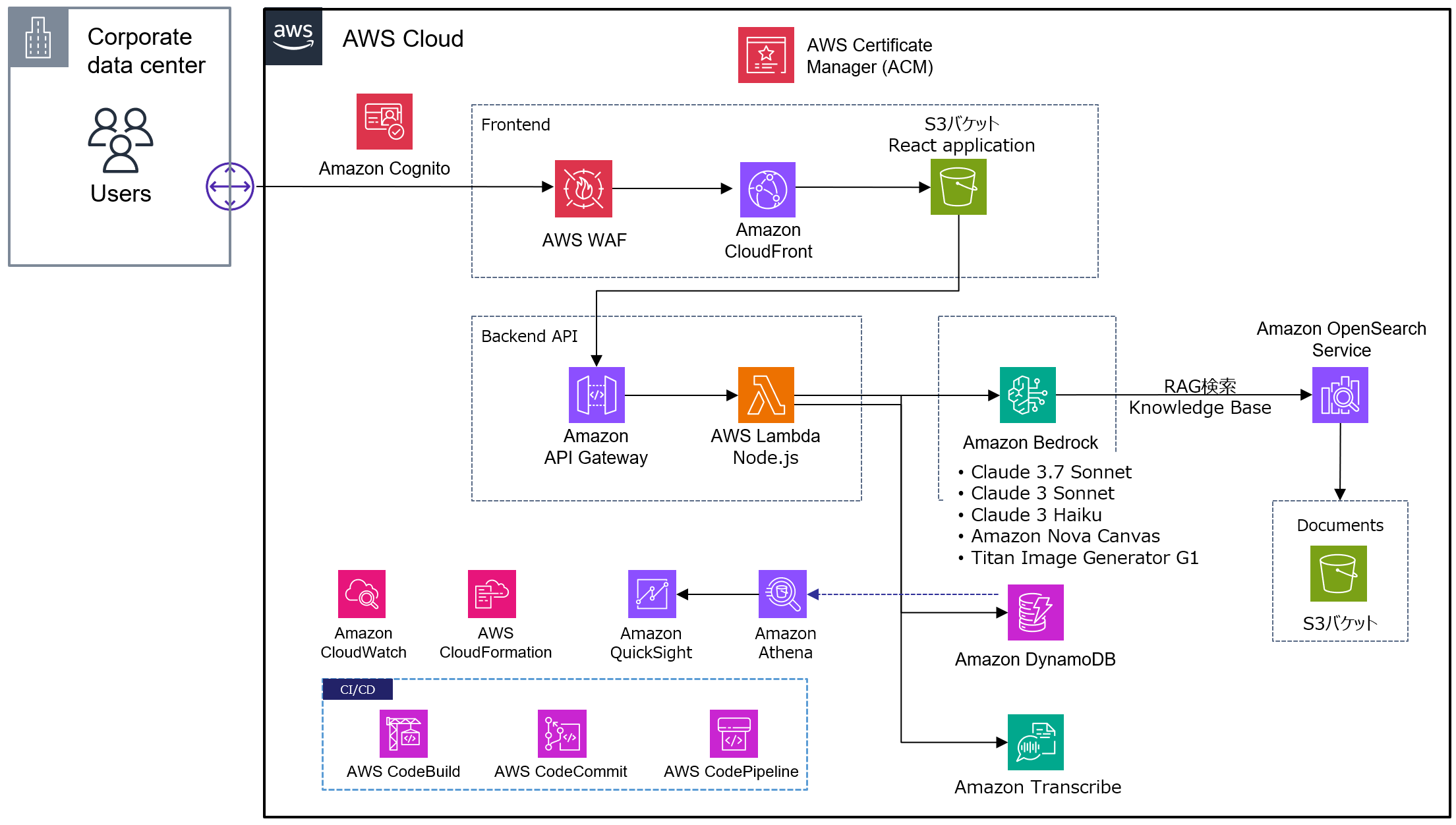 AWS 構成図