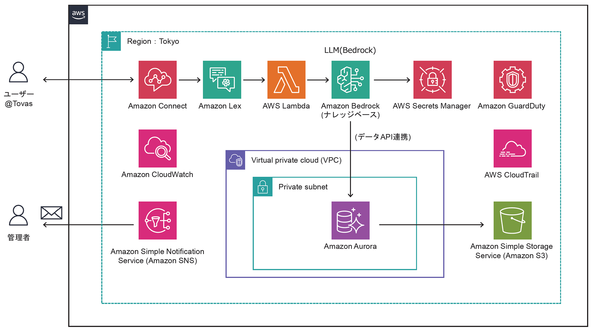 AWS 構成図