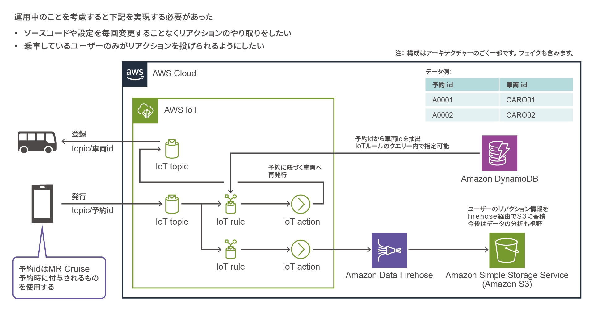 AWS 構成図 MR Cruiseアプリのサーバー側の処理内容。