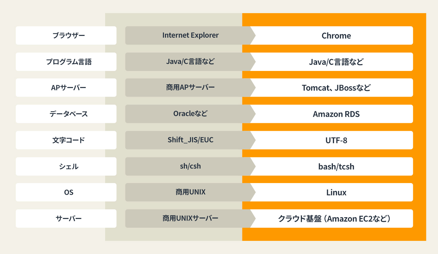 移行イメージ